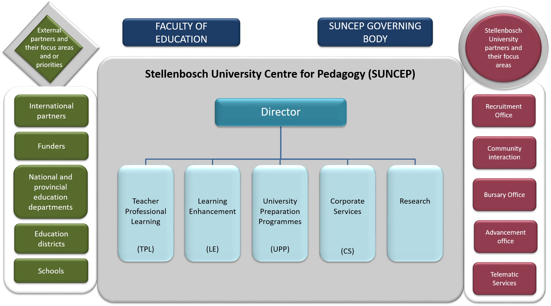 SUNCEP_Organogram.png