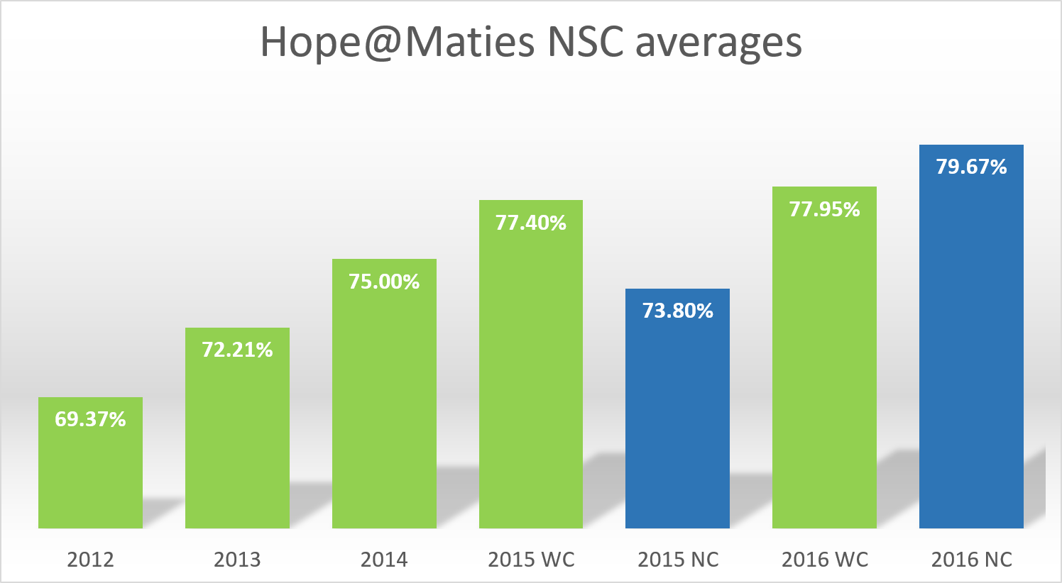 Hope@Maties NSC averages.png