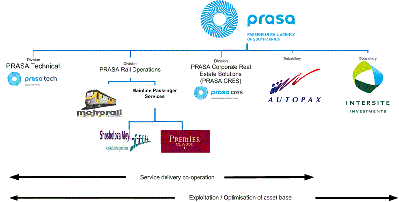 PRASA Structure.gif