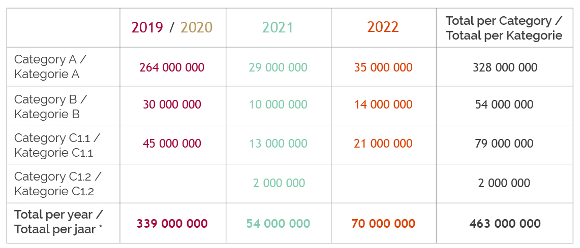 DISTRIBUTION PER STRATEGIC FUND CATEGORY PER YEAR_Table.jpg