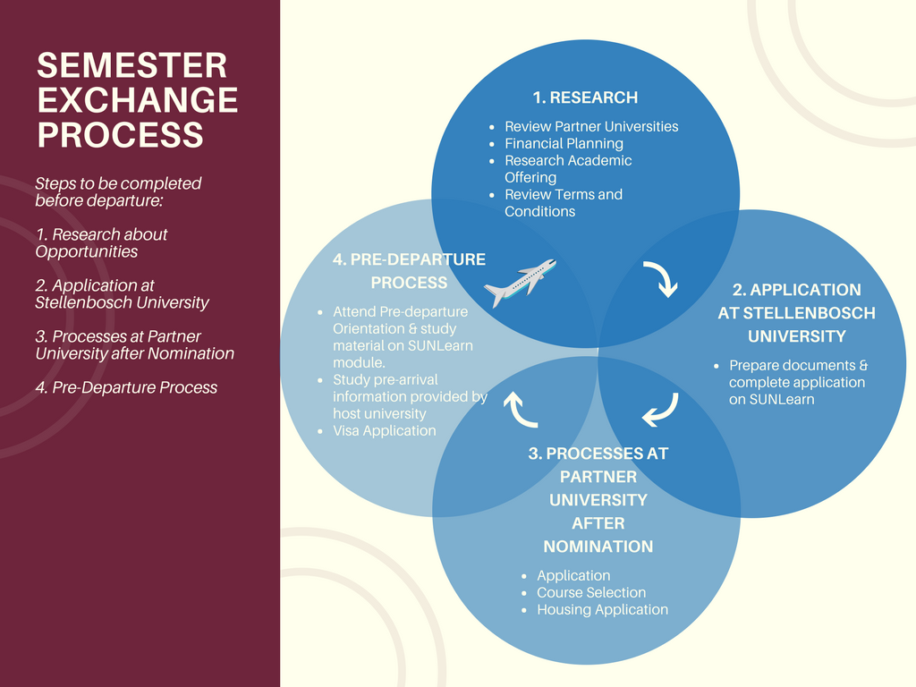 Semester Exchange Process.png