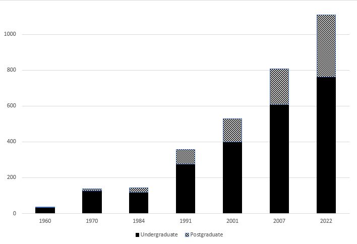 Number of Business Management graduates