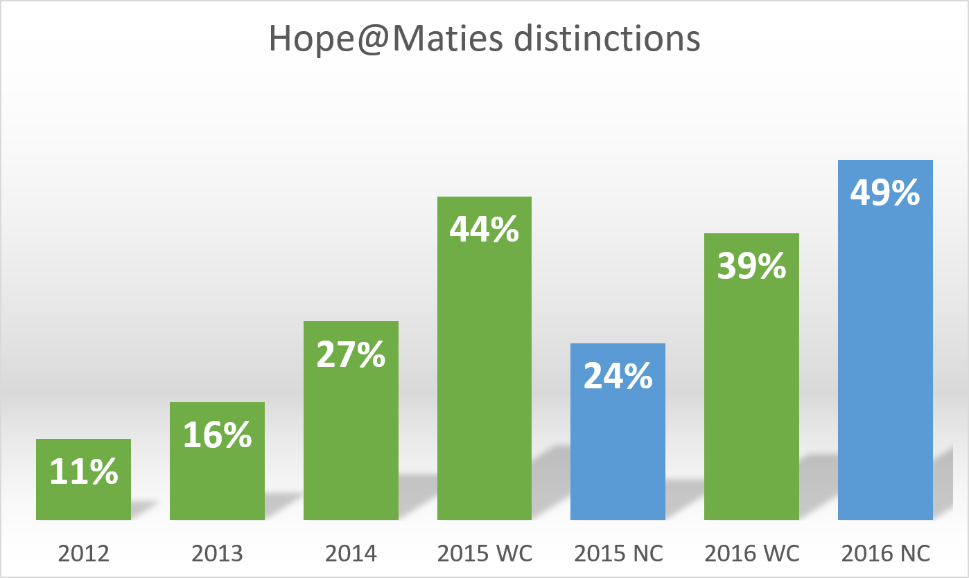 Hope@Maties overall distinctions.png