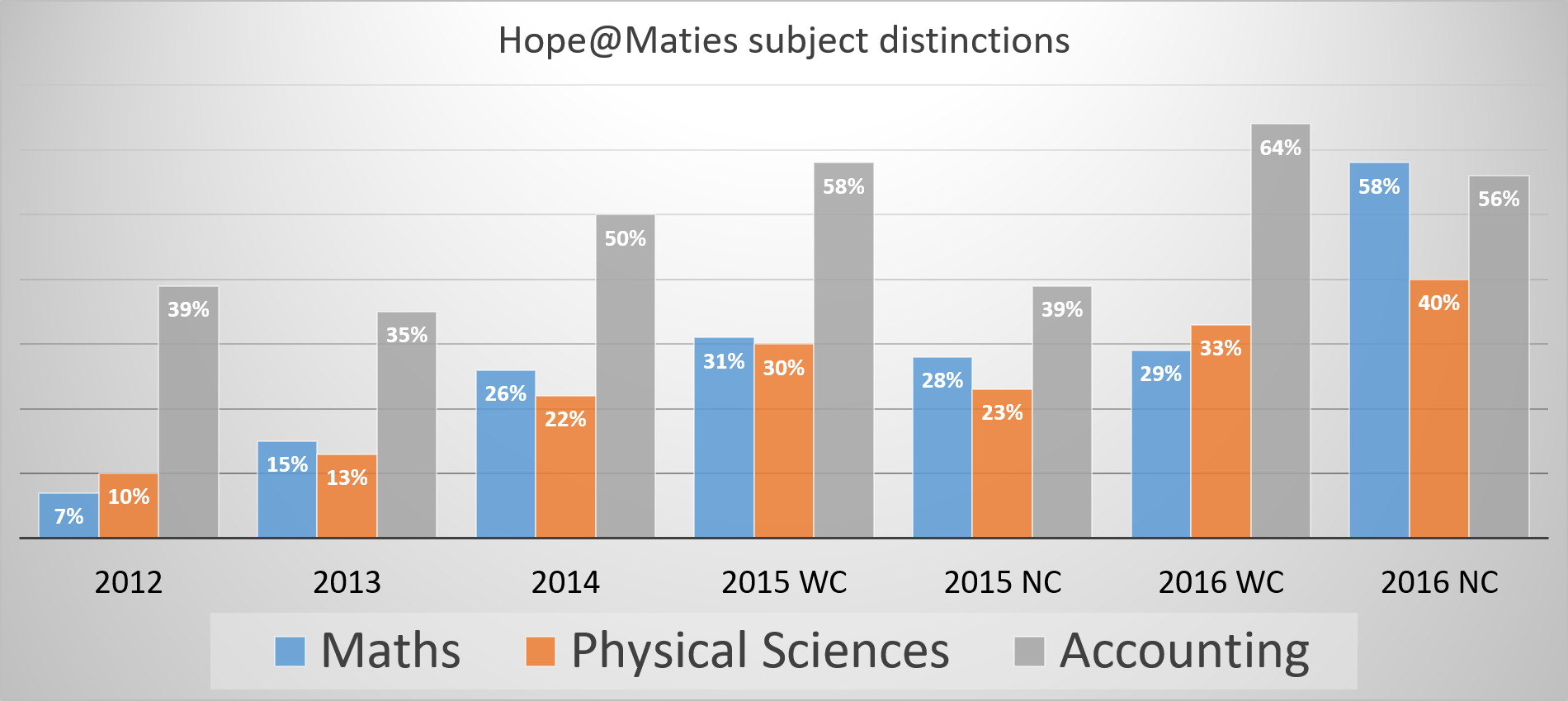 Hope@Maties subject distinctions.png