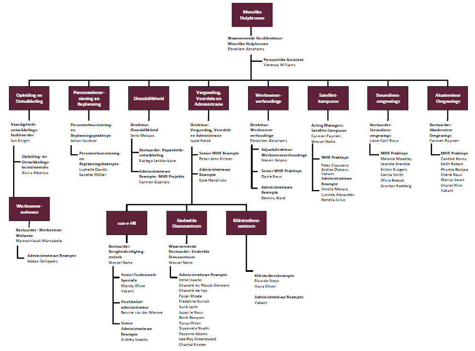 HR Structure with Org Afrikaans