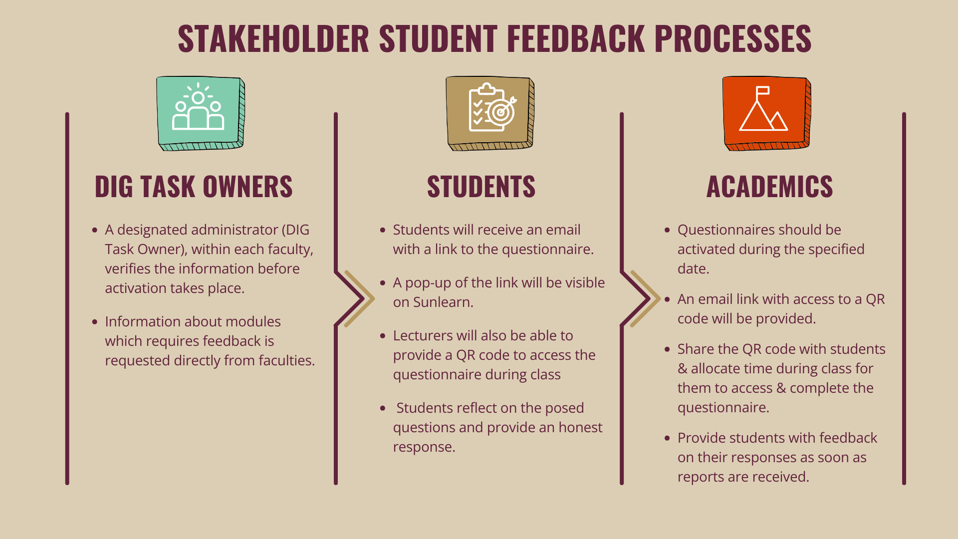 Stakeholder Student Feedback Process.png