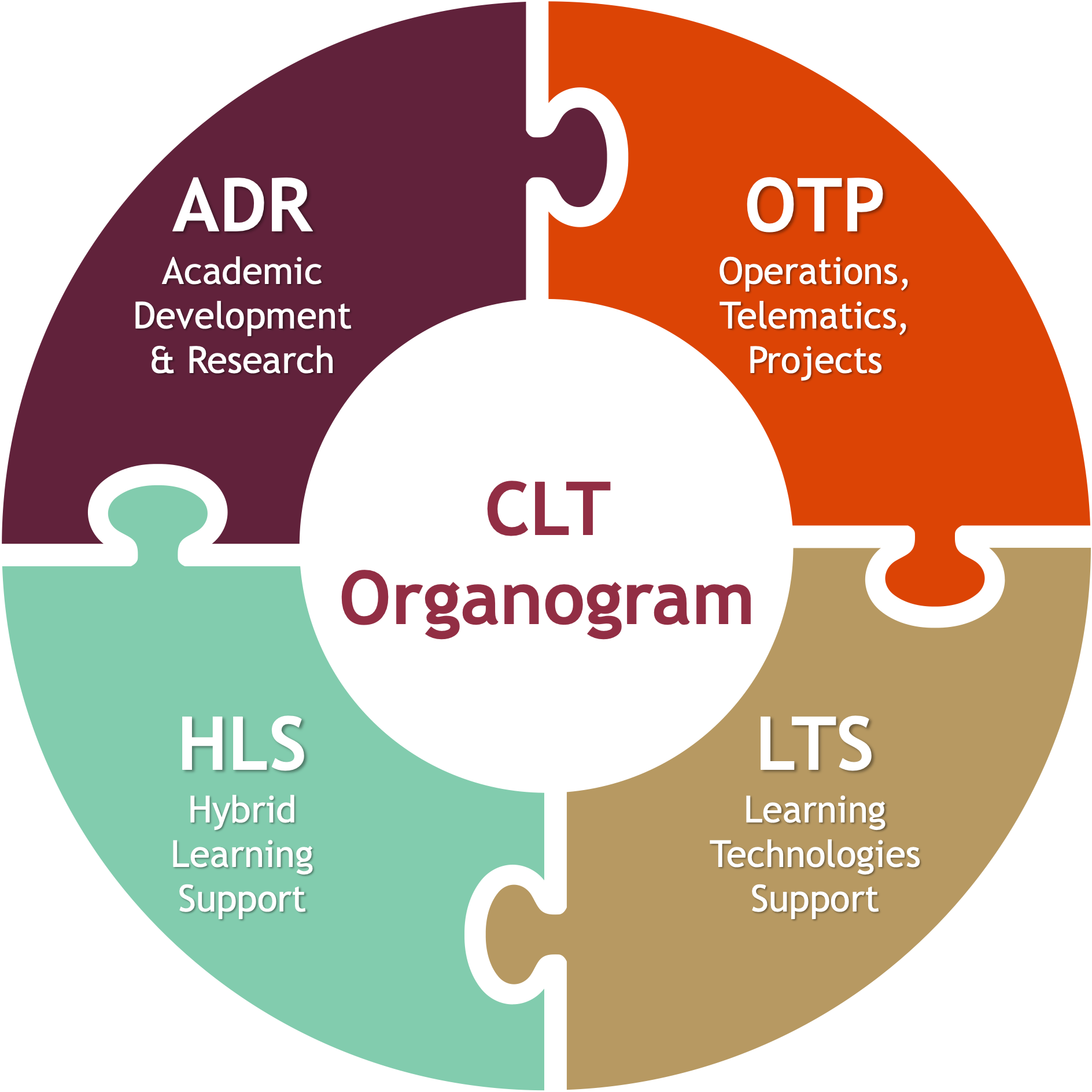 CLT Organogram.jpg