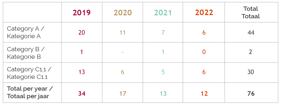 ALLOCATIONS PER YEAR (TOTAL NUMBER OF PROJECTS FUNDED)_Table.jpg