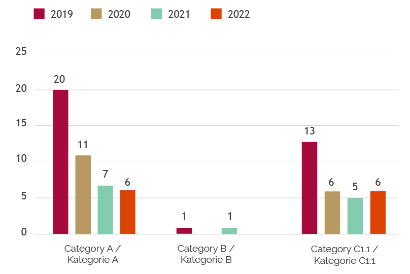 Allocations per year (Number of projects funded)_Graph.jpg