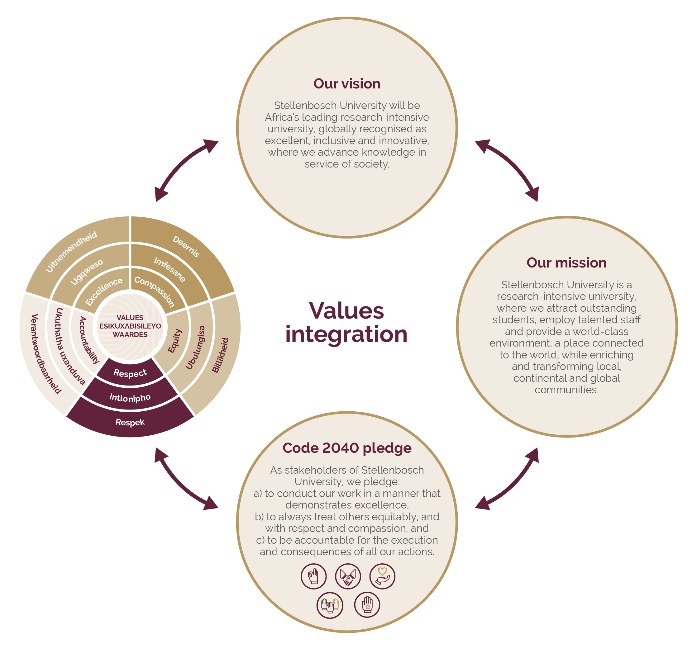 Values integration in our processes_circle graphic_Final web.png